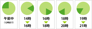 配達時間