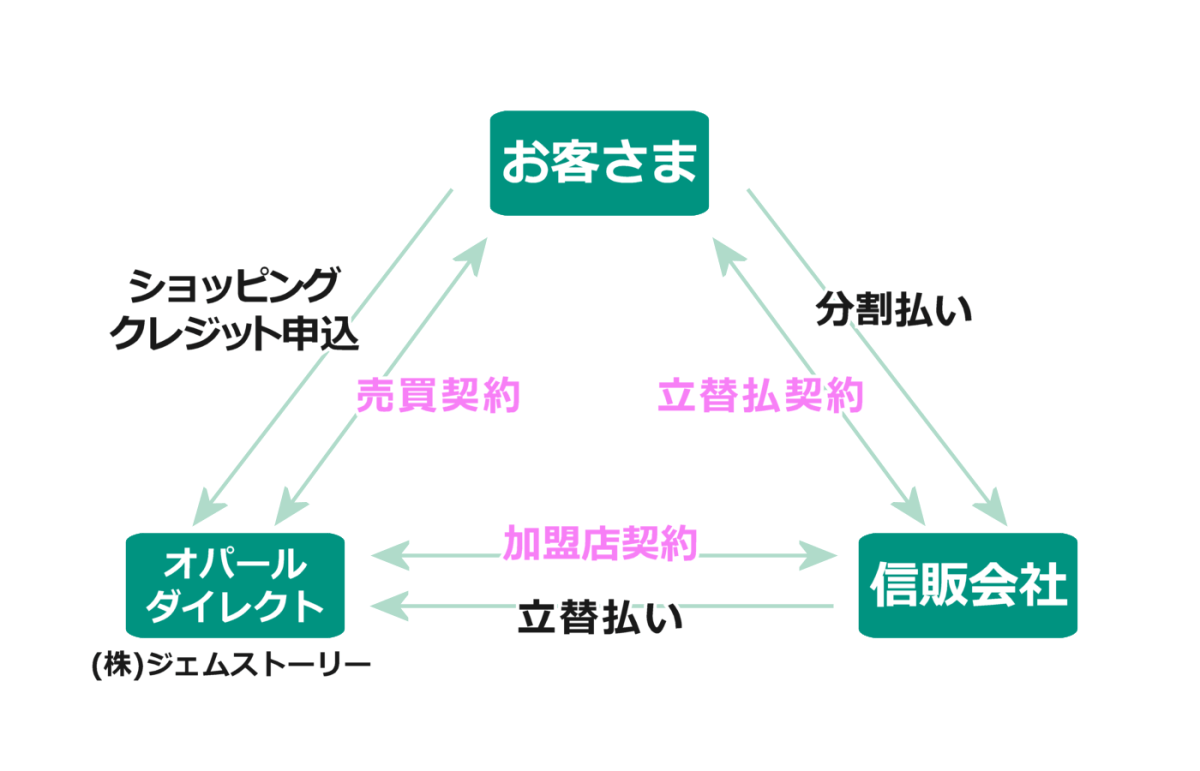 ショッピングクレジット